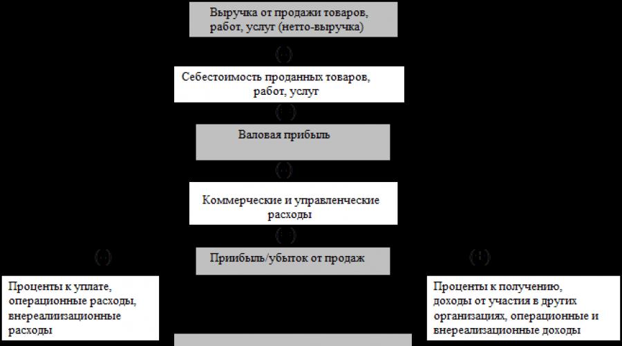 Отличие валовой прибыли от чистой. Чем отличается доход от прибыли – формулы и примеры расчета. Разница между маржинальным доходом и маржинальной прибылью