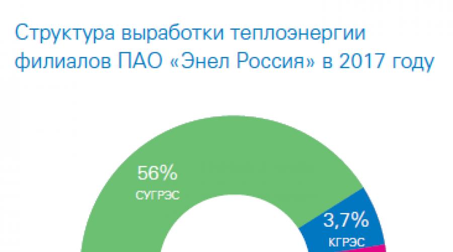 Prodaja hidroelektrane Reftinskaya isprovocirat će povećanje dionica Enel Russia - Veles Capital.  Tri kompanije su pokazale interesovanje za kupovinu Reftinske GPP-a.