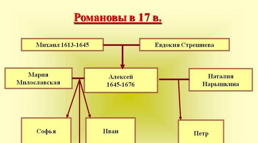 รัสเซียในสมัยของพระเจ้าปีเตอร์มหาราช  เจ้าหญิงโซเฟียและปีเตอร์ที่ 1 วังวางแผนและการต่อสู้เพื่อชิงบัลลังก์ปีเตอร์ที่ 1 แนะนำการชุมนุมซึ่งก็คือ