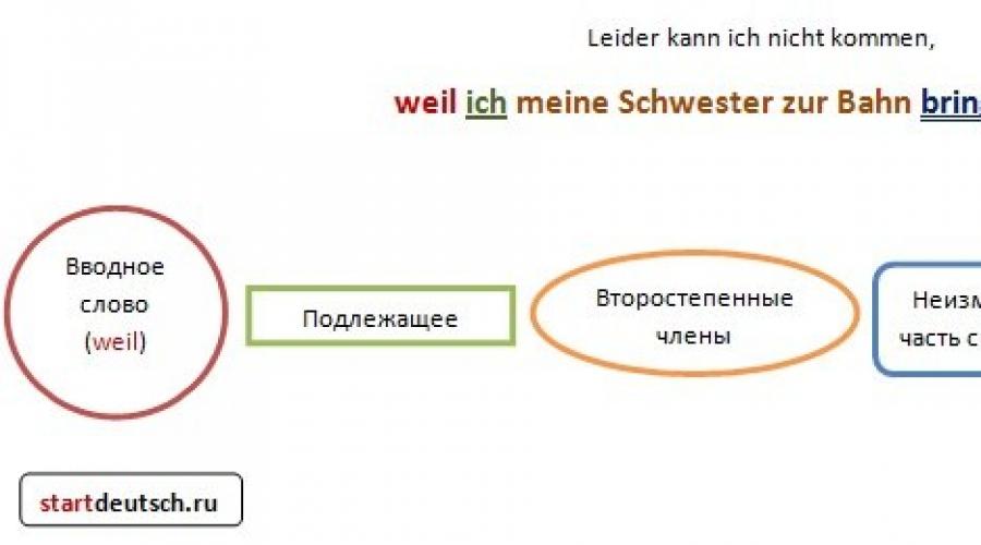 Jednostavne rečenice na njemačkom jeziku za početnike.  Jednostavne rečenice na njemačkom.  Opća pravila za redoslijed riječi u jednostavnoj njemačkoj rečenici