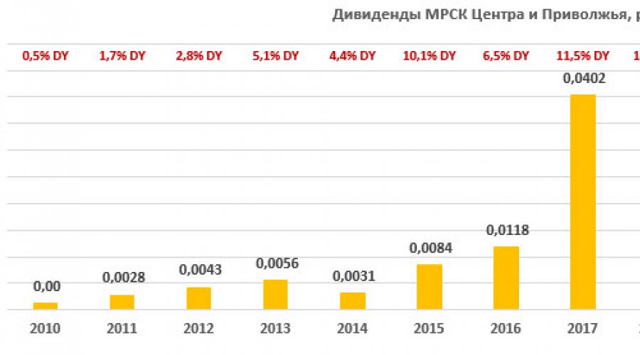 Centro ir Volgos regiono MRSK išlieka dividendų istorija.  „Centro ir Volgos regiono MRSK“ - potencialas tapo dar daugiau milijardų rublių, jei nenurodyta kitaip
