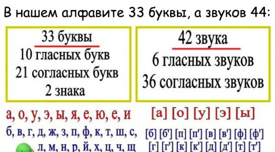 Huruf g berpasangan atau tidak berpasangan.  Konsonan dalam bahasa Rusia.  Konsonan keras dan lunak