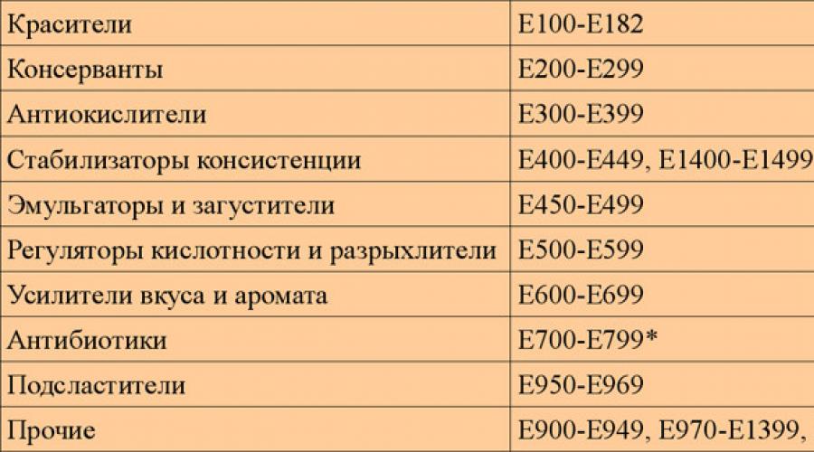 Umjetni aditivi za hranu e. Zabranjeno e u Rusiji. Uspostavljanje sigurnosnih standarda