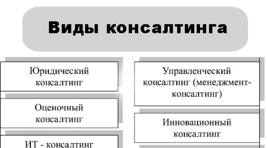 Консалтинг функции. Виды консалтинга. Виды консалтинговых услуг. Типы консультирования в консалтинге. Классификация консалтинга.