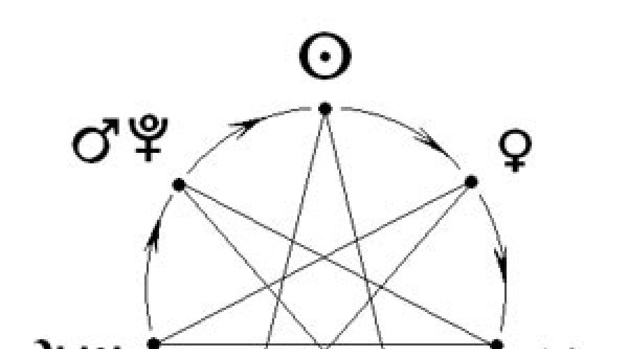 Čarobni simboli i zvijezde. Hijerarhija planetarnih ciklusa. Priča o sedam osmišljenoj zvijezdi