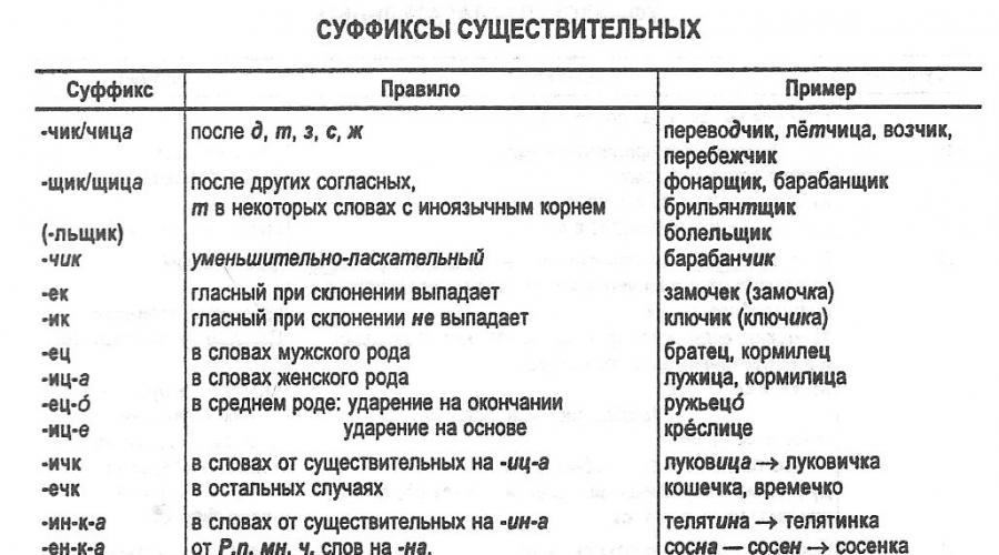 Есть суффикс ил. Суффиксы в русском языке таблица. Все суффиксы существительных. Конспект урока 10 суффиксы имён существительных. Суффикс правило 3 класс.
