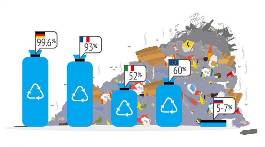 Have left waste. Утилизации отходов в разных странах. Инфографика утилизация отходов.